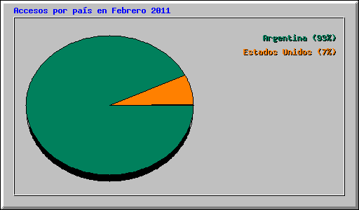 Accesos por país en Febrero 2011