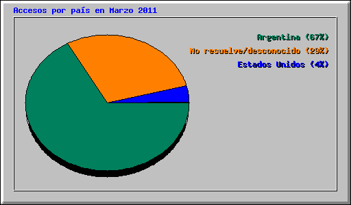 Accesos por país en Marzo 2011