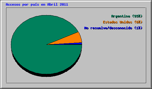 Accesos por pa�s en Abril 2011