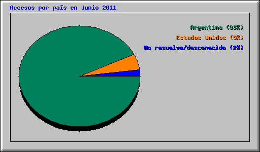 Accesos por pa�s en Junio 2011
