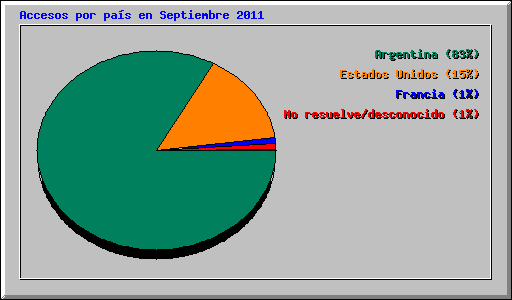 Accesos por pa�s en Septiembre 2011