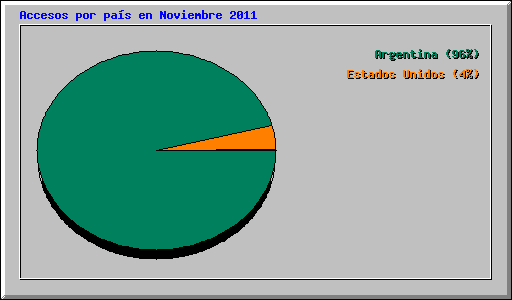 Accesos por pa�s en Noviembre 2011