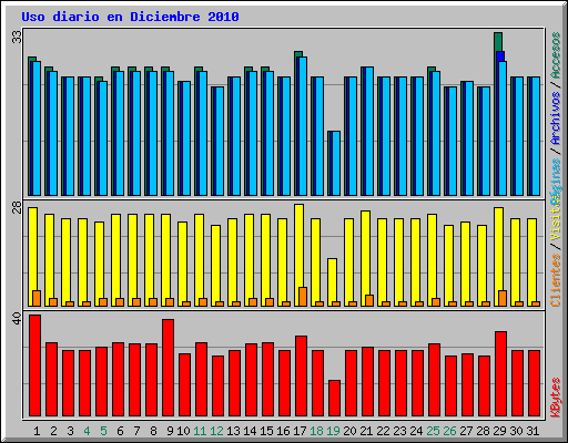 Uso diario en Diciembre 2010