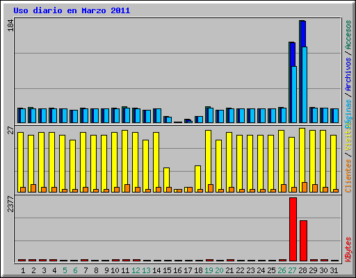 Uso diario en Marzo 2011