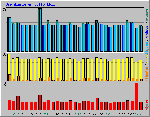 Uso diario en Julio 2011