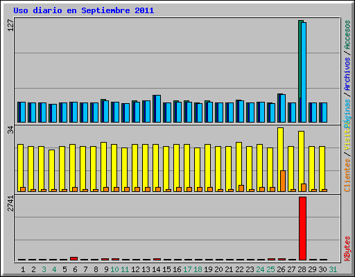 Uso diario en Septiembre 2011