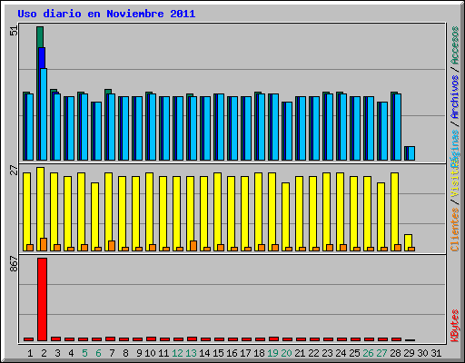 Uso diario en Noviembre 2011