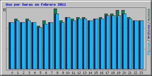 Uso por horas en Febrero 2011