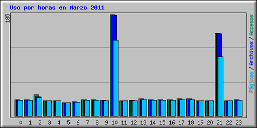 Uso por horas en Marzo 2011
