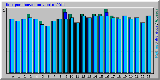 Uso por horas en Junio 2011
