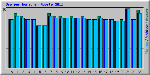 Uso por horas en Agosto 2011