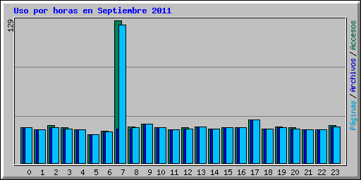 Uso por horas en Septiembre 2011