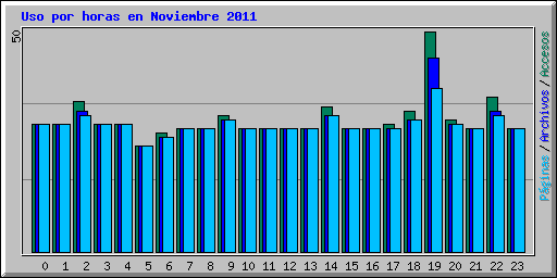 Uso por horas en Noviembre 2011
